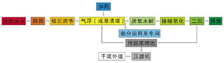 造紙廢水處理工藝流程圖